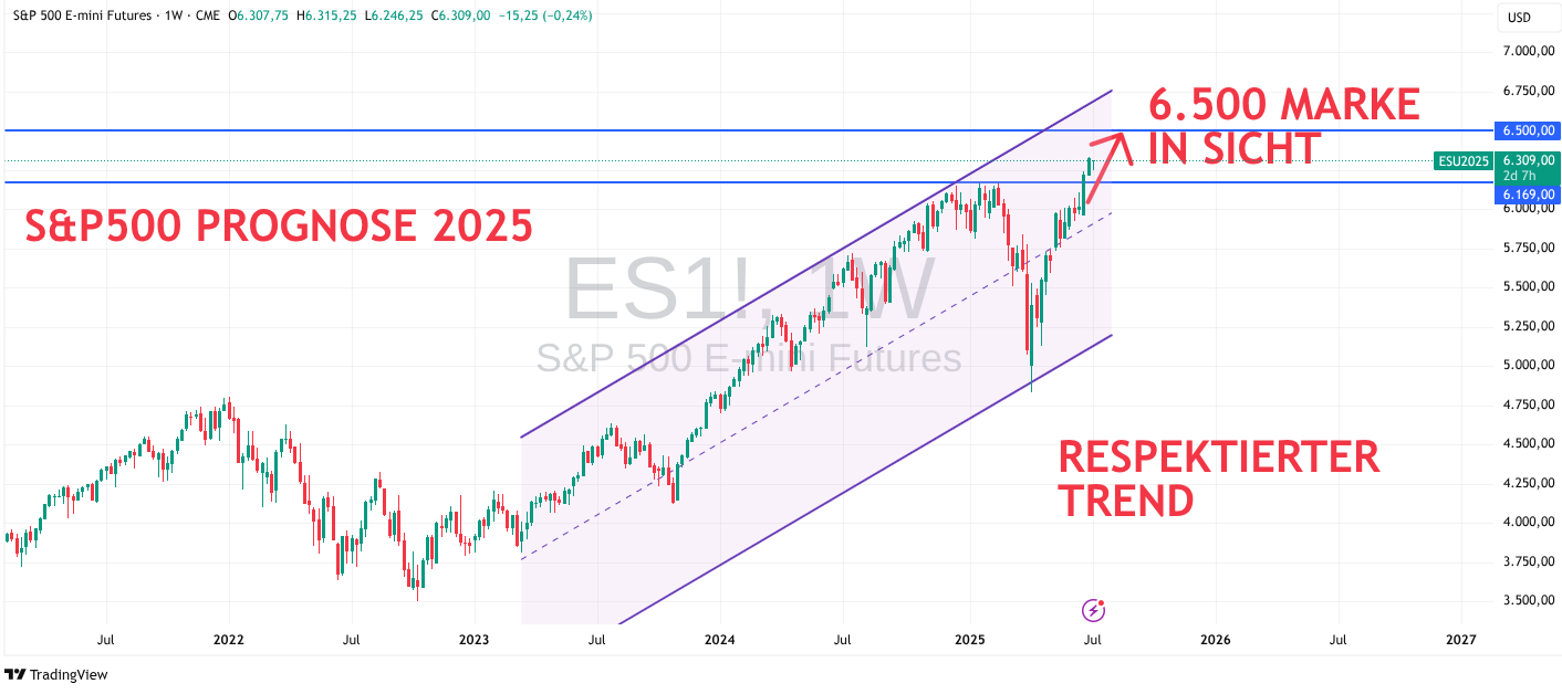 Prognose 2025 für S&P 500