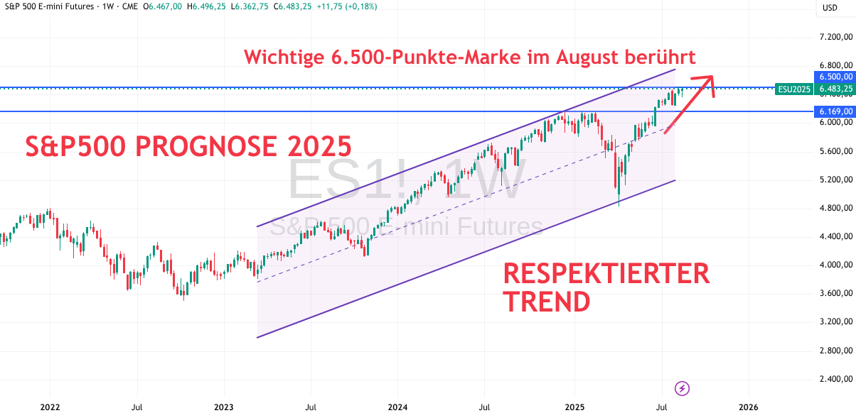 S&P500 Prognose für 2025