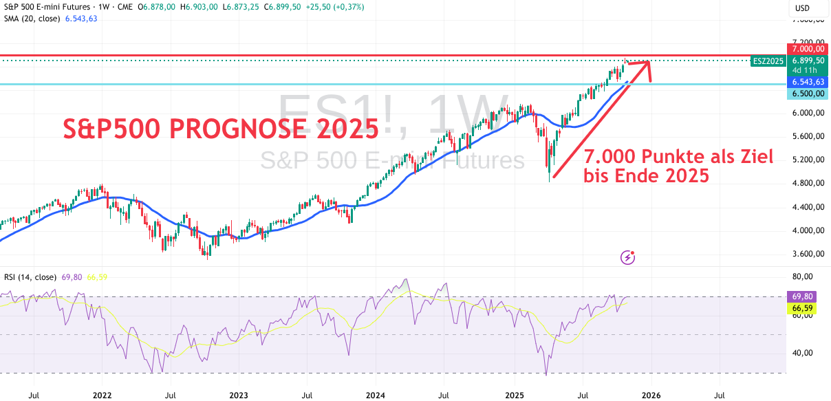 Technische Analyse für das Jahr 2025