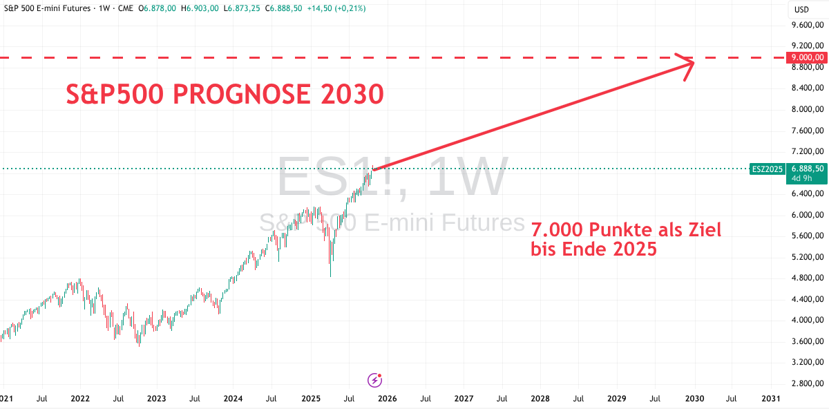 Prognose bis 2030 S&P 500
