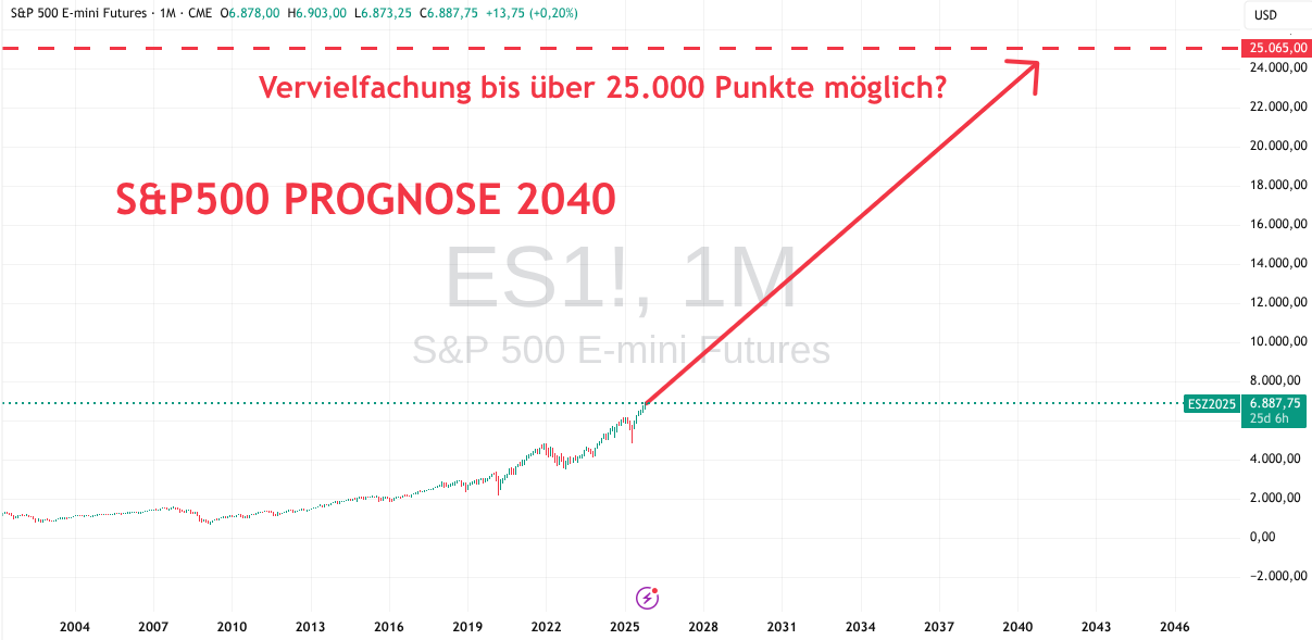 Entwicklung S&P 500 bis 2040 (Prognose)