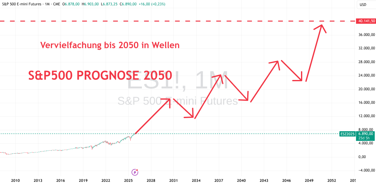 Prognose für S&P 500 bis 2050