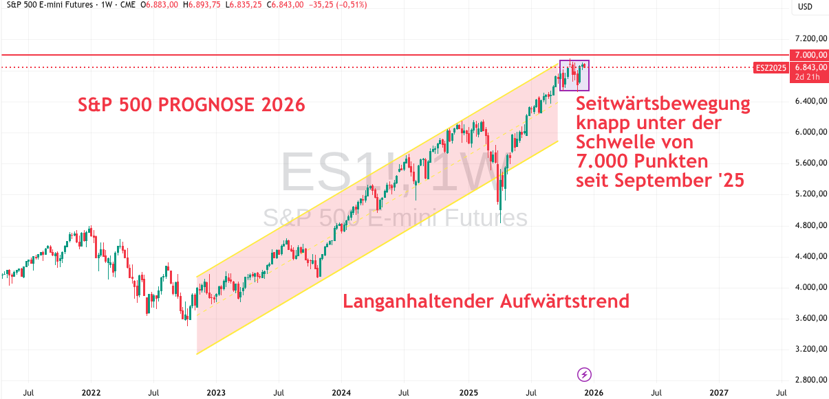 Prognose für S&P 500