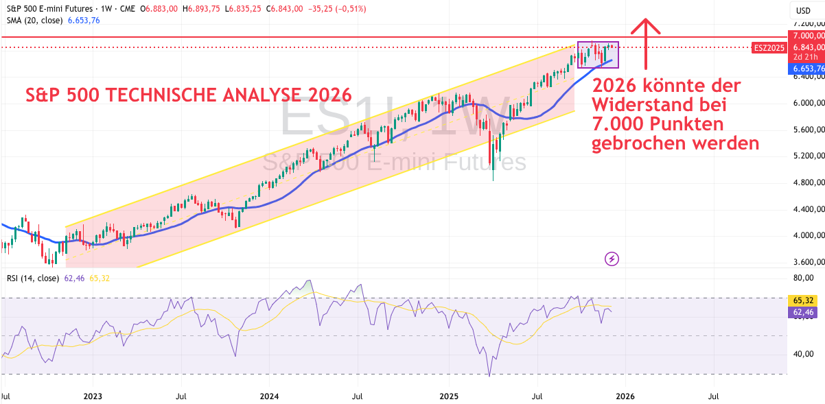 Prognose 2026 für S&P 500