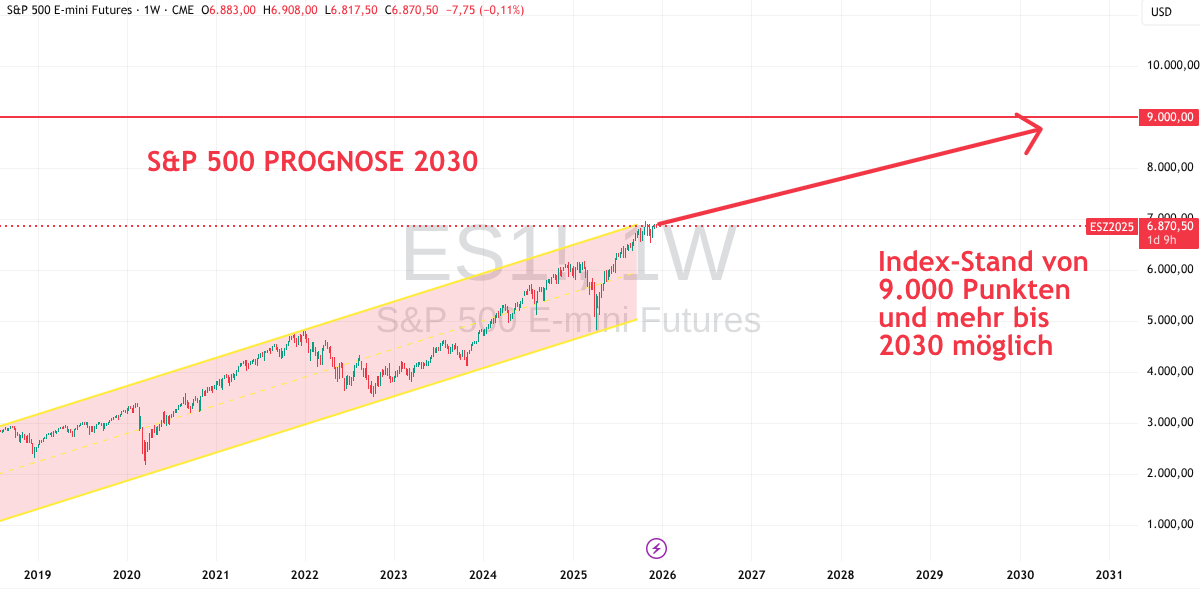 SP500 Prognose 2030