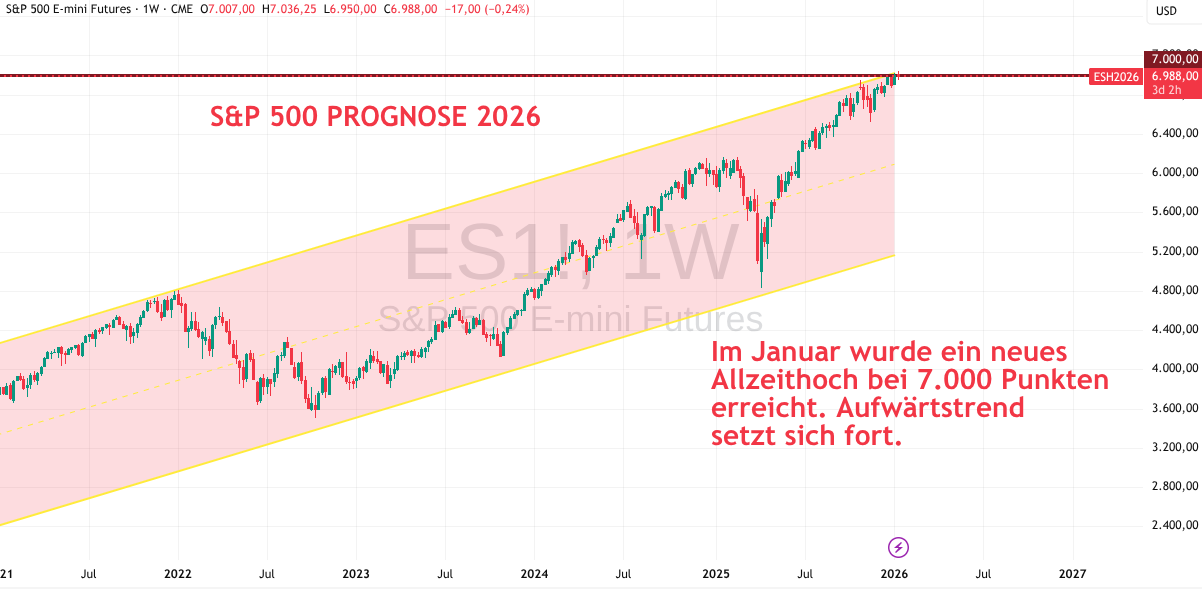 Prognose S&P 500 Januar 2026
