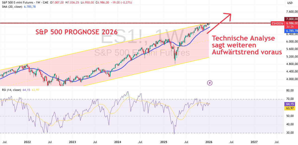 Prognose und Technische Analyse für SP 500 2026
