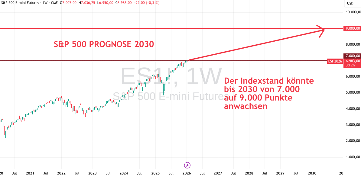 S&P 500 Prognose bis 2030