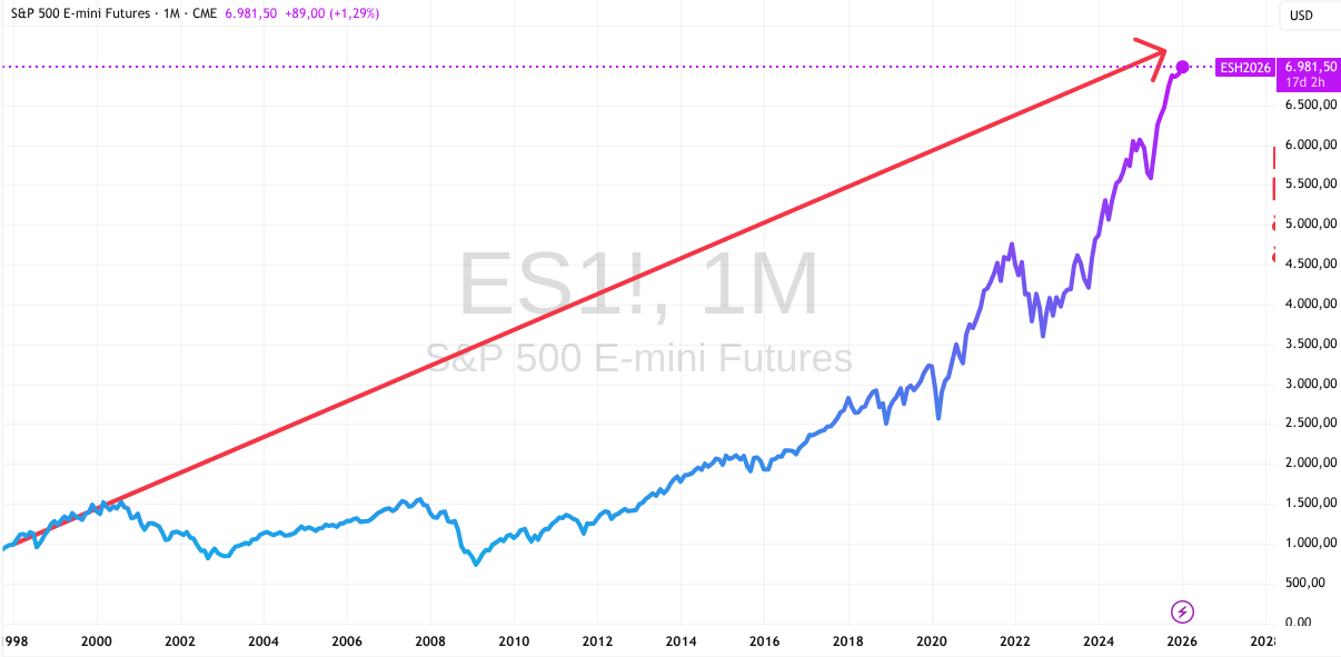 Historische Entwicklung S&P 500