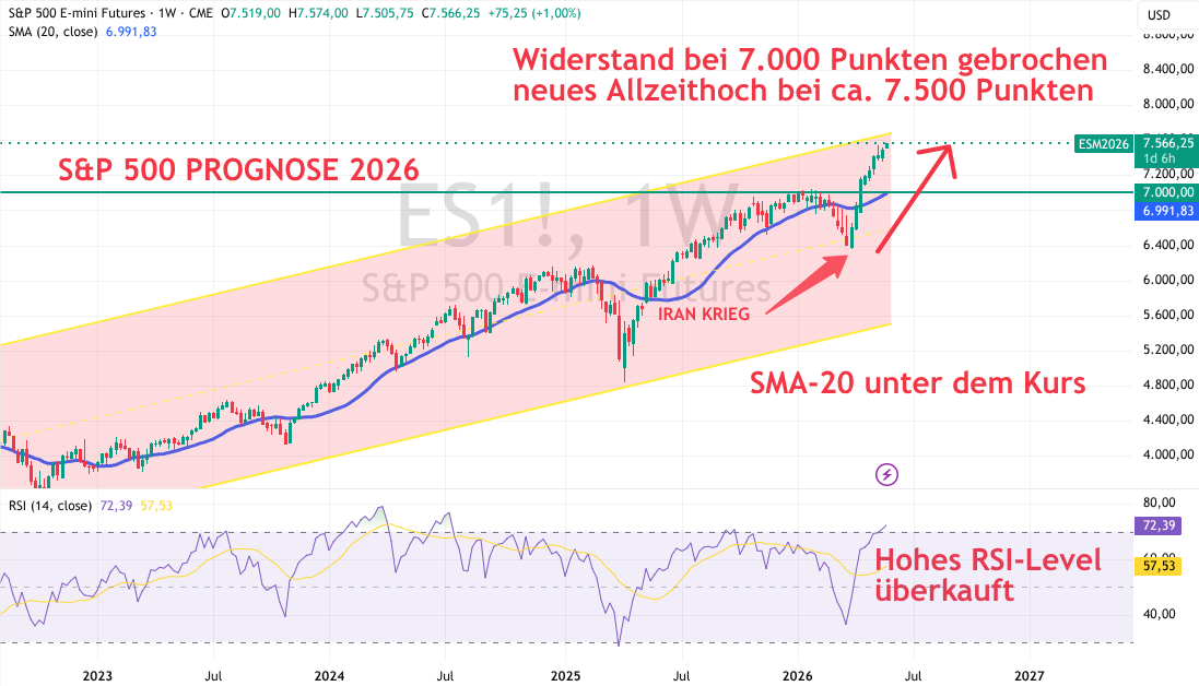 S&P 500 Technische Analyse 2026