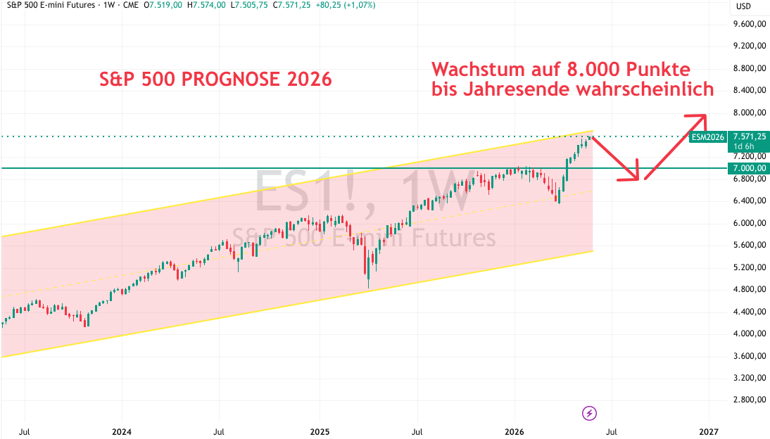 Prognose 2026 SP 500
