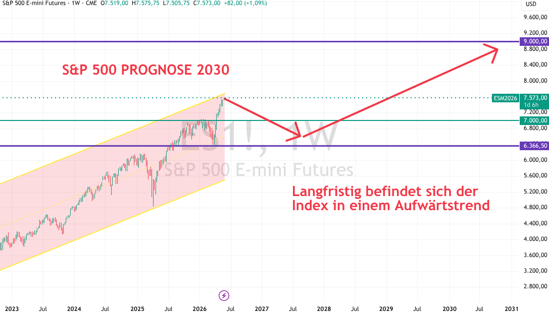 SP 500 Index Prognose bis 2030