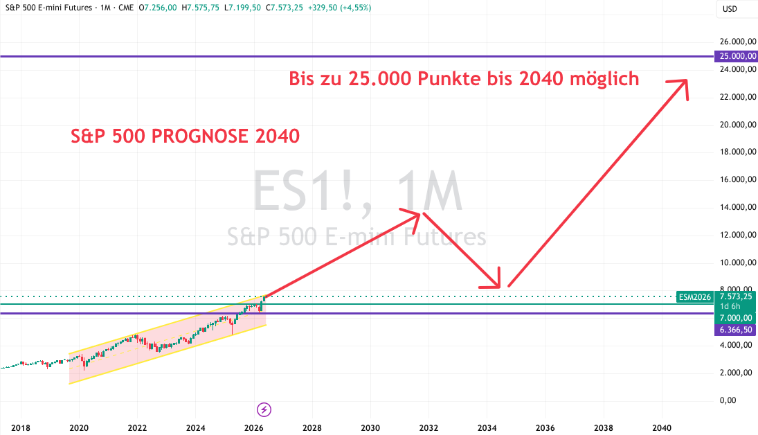 S&P 500 Prognose 2040