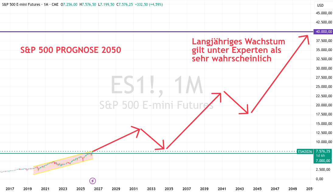 Wachstumsprognose SP 500 2050