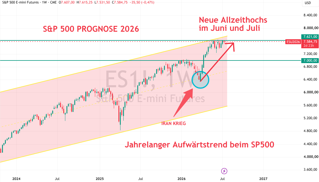 S&P 500 Prognose 2026 Juli