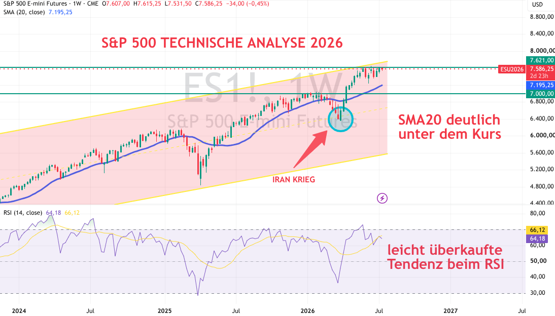 SP500 Prognose und Analyse 2026