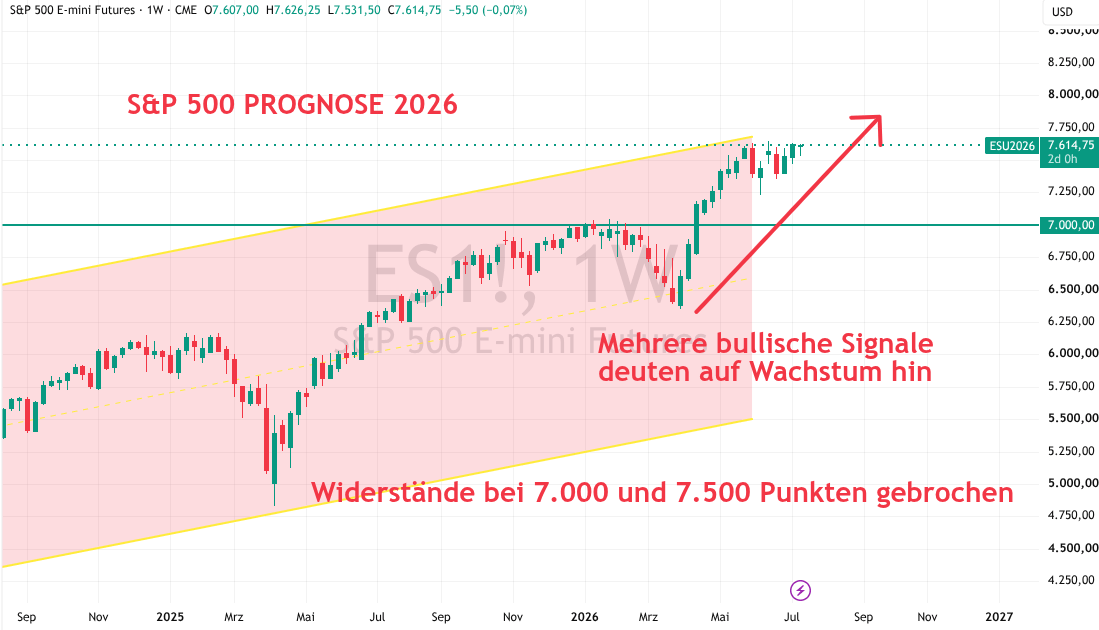 S&P 500 Prognose 2026