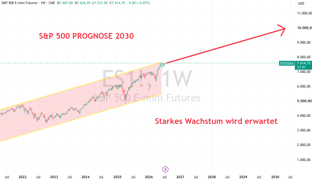 SP500 Prognose bis 2030