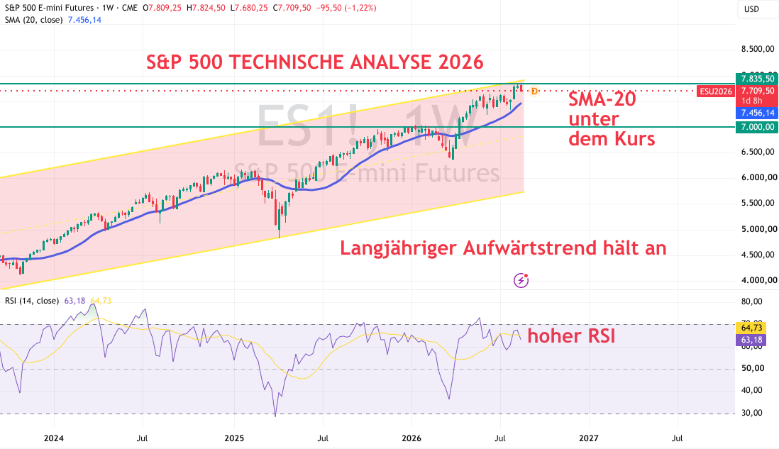 S&P 500 Prognose und Analyse 2026