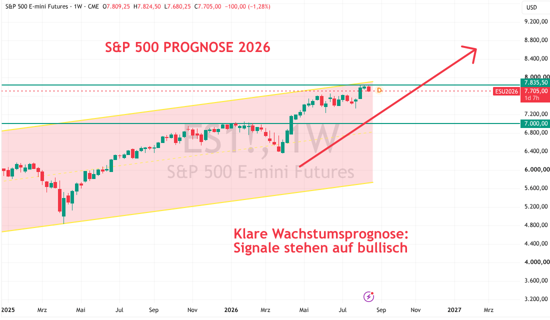 S&P 500 Prognose 2026