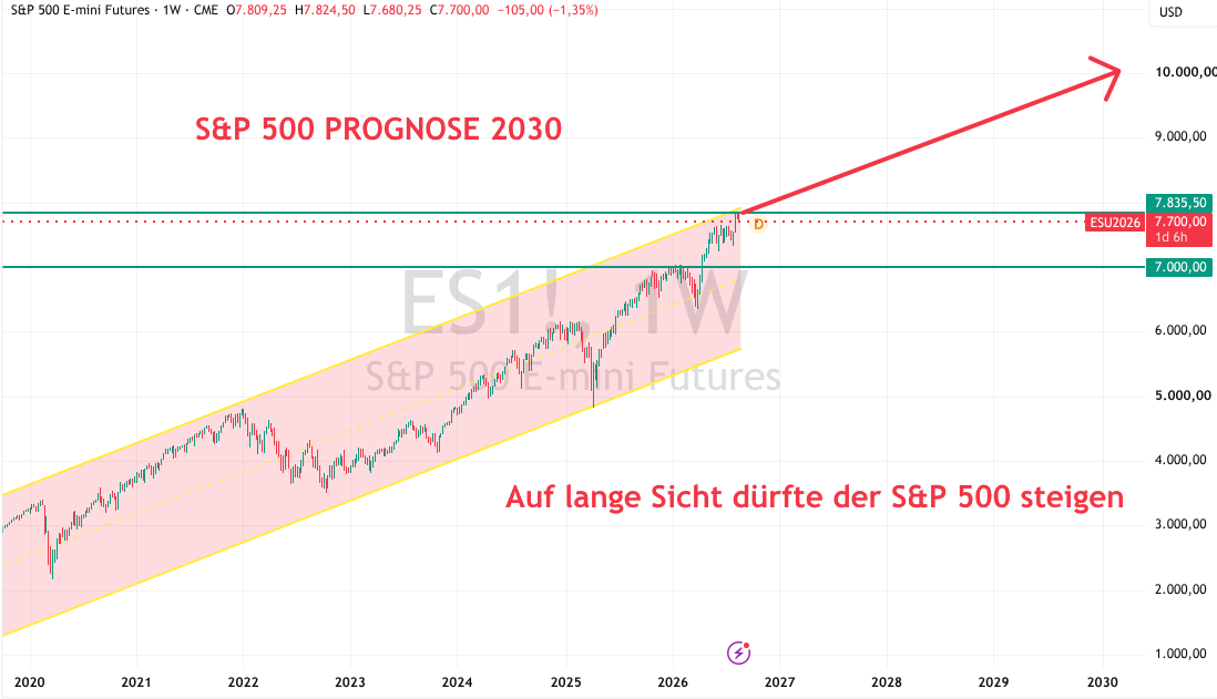 S&P 500 Prognose bis 2030