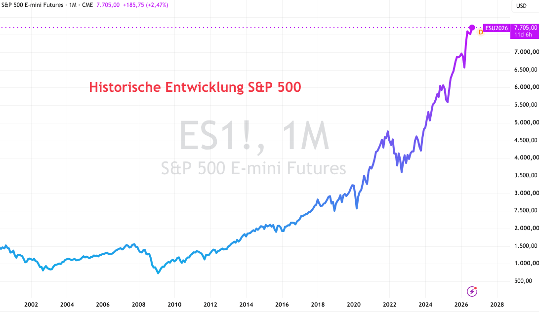 Historische Kurse beim S$P500