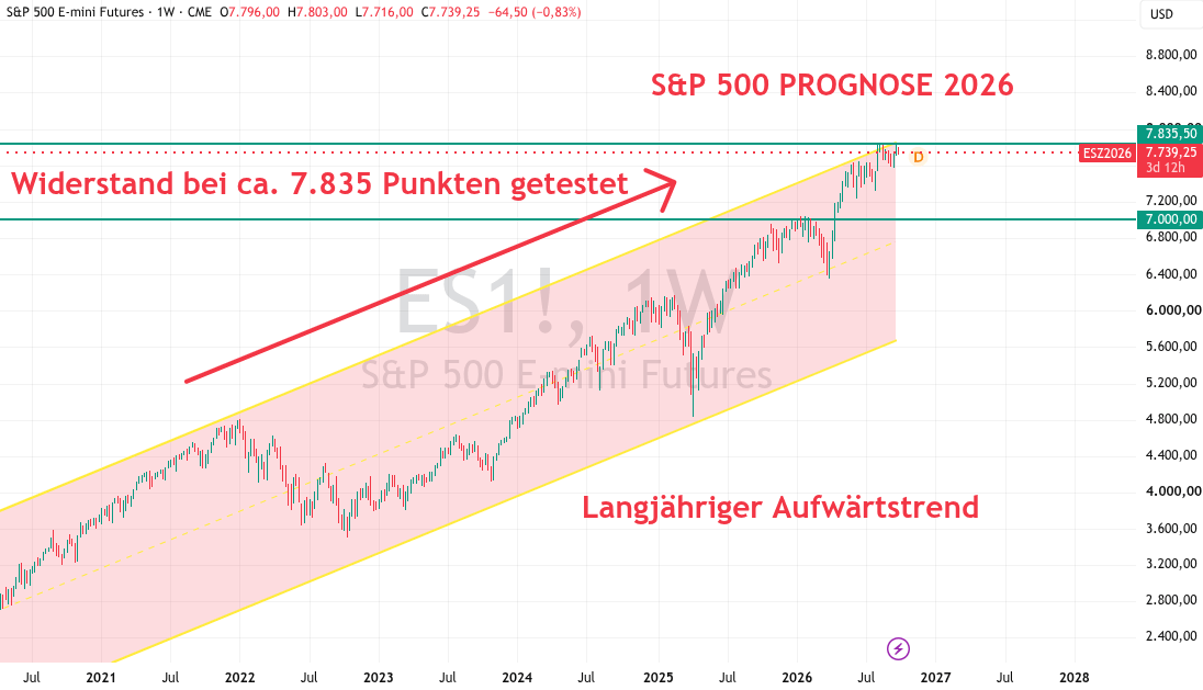 S&P 100 Prognose 2026