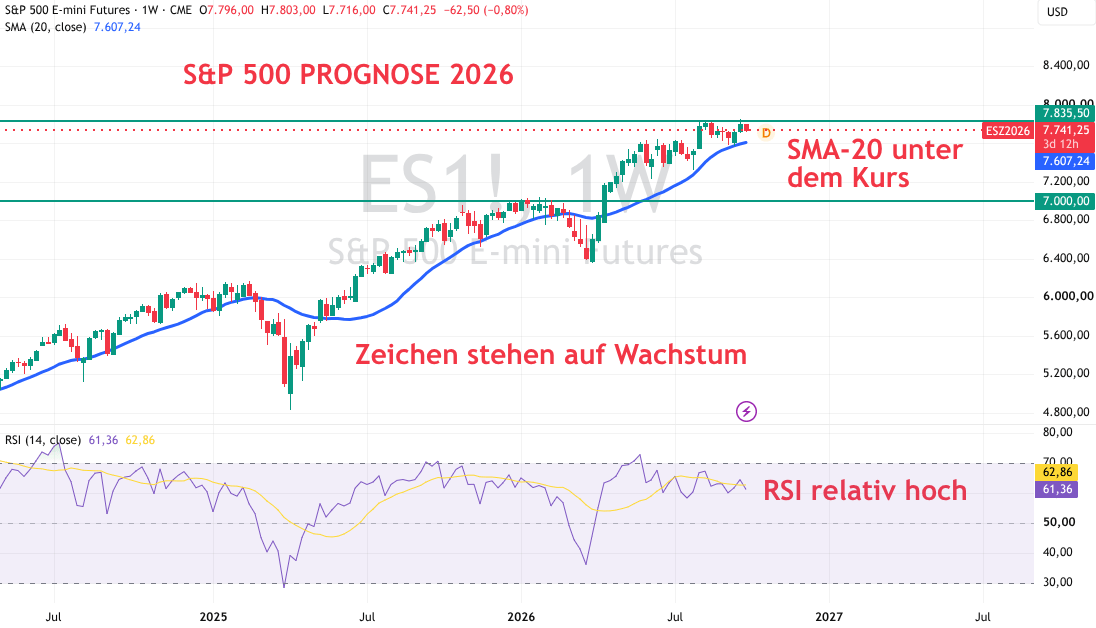 Technische Analyse S&P 500 2026