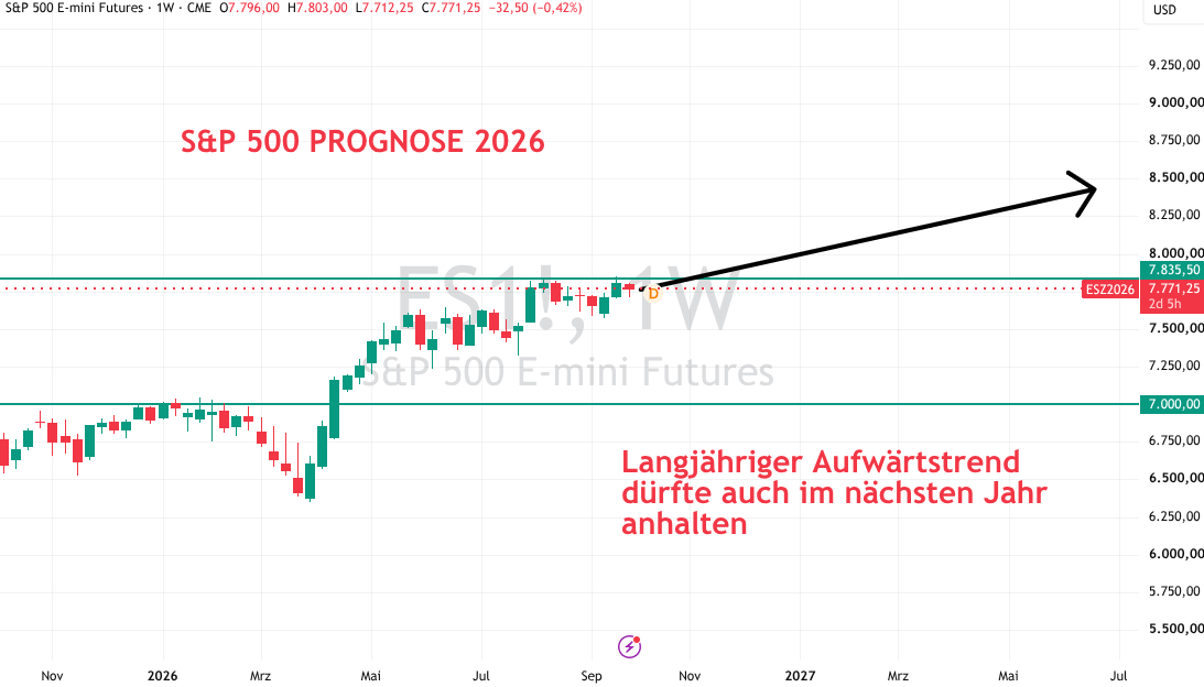 S&P 500 Prognose für 2026