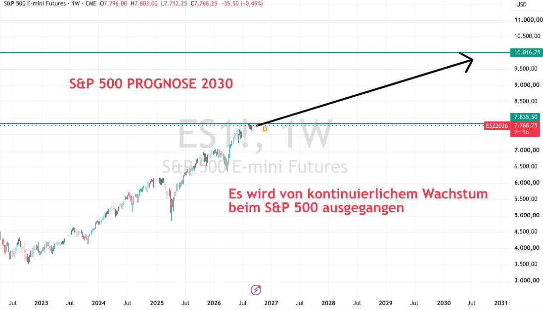 S&P 500 Prognose