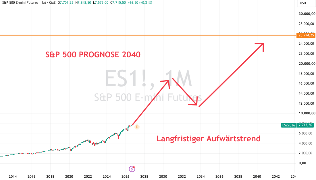 Prognose für S&P 500 bis 2040