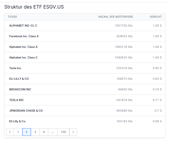 Zusammensetzung Vanguard ESG US Stock ETF