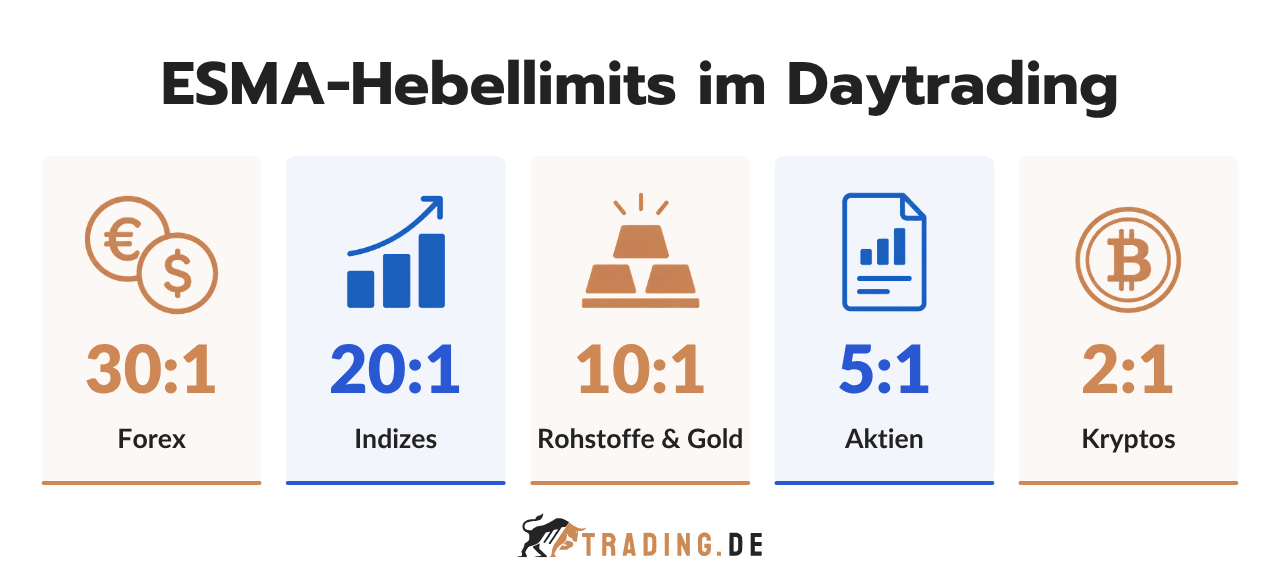 ESMA-Hebellimits im Daytrading für Forex, Indizes, Rohstoffe, Aktien und Kryptowährungen.