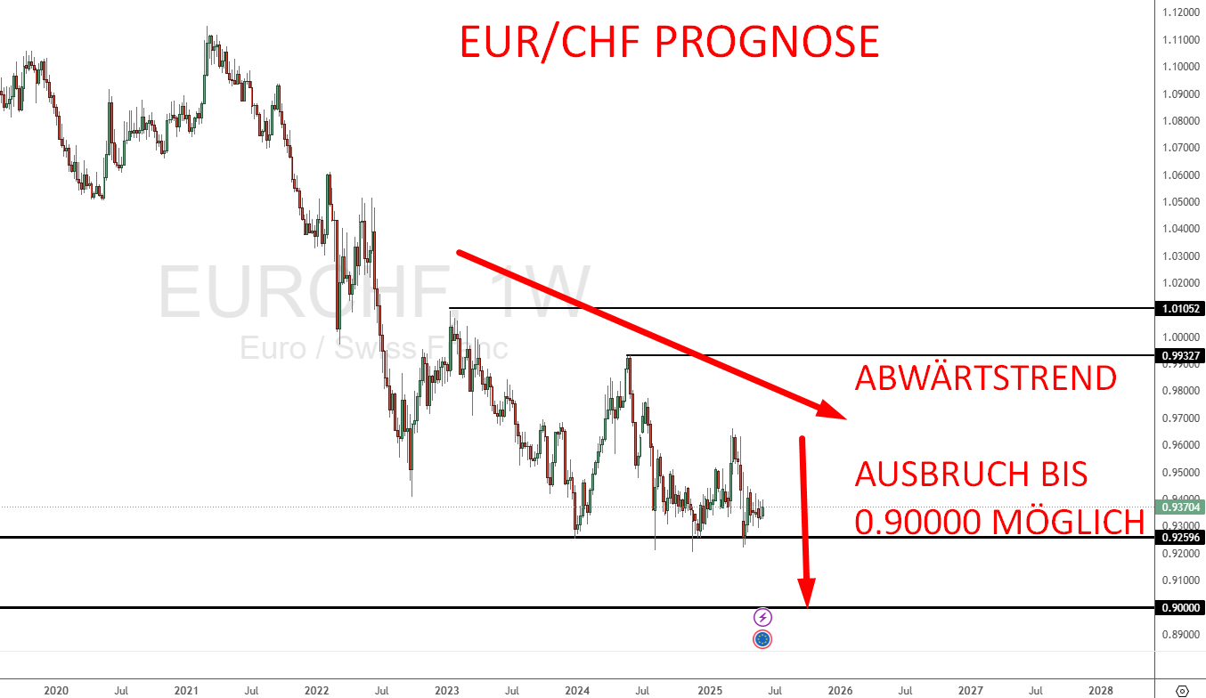 Euro Schweizer Franken Prognose - Deutliche Abwärtstrend mit Schwäche des Euros gegenüber CHF, Ausbruch bis 0.90000 möglich