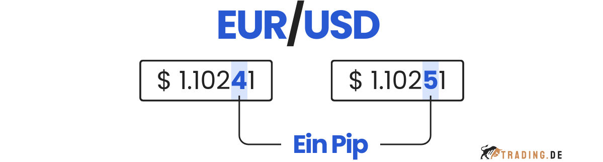 EUR USD Pip Unterschied im Wechselkurs