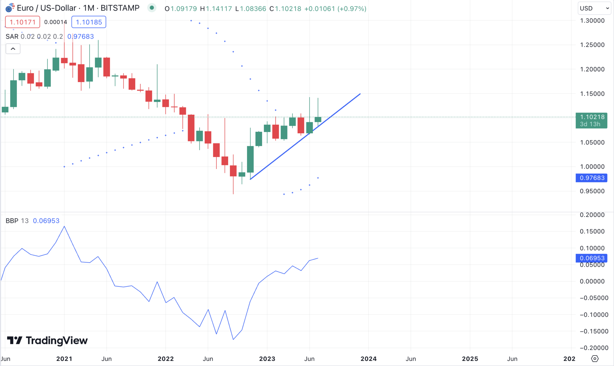 Euro Dollar Prognose 2023 bis 2030 EUR/USD analysiert!