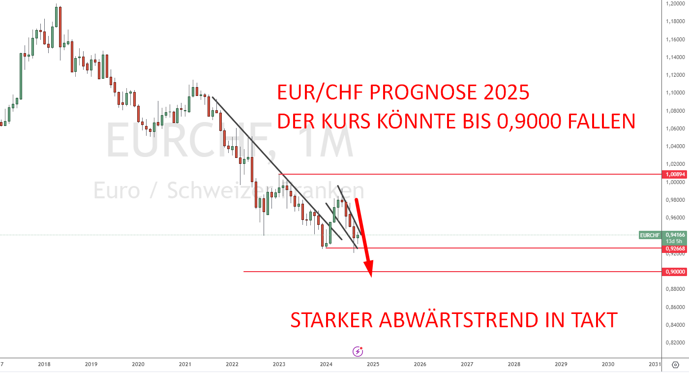 EURCHF Prognose 2025