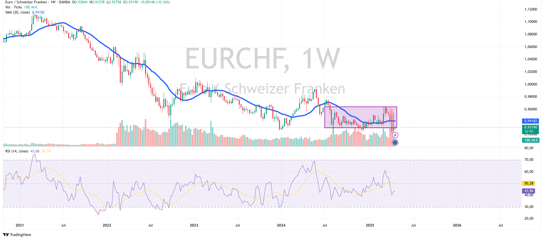 EUR/CHF Prognose mit Technischer Analyse