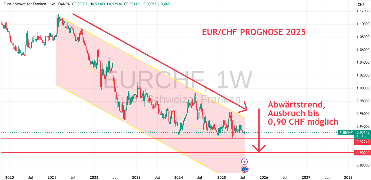 EURCHF KUrs 2025