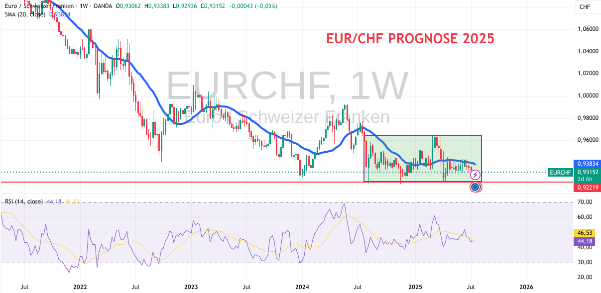 KUrsverlauf EURCHF 2025