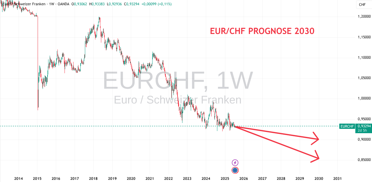 Prognose für EURCHF bis 2030
