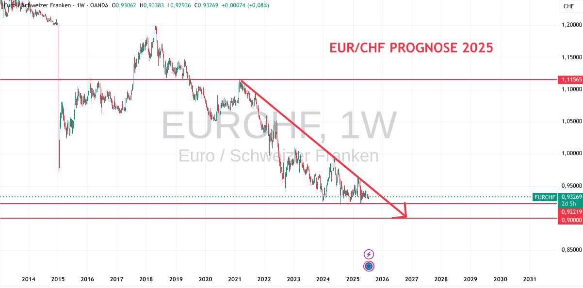 Prognose EURCHF für 2025