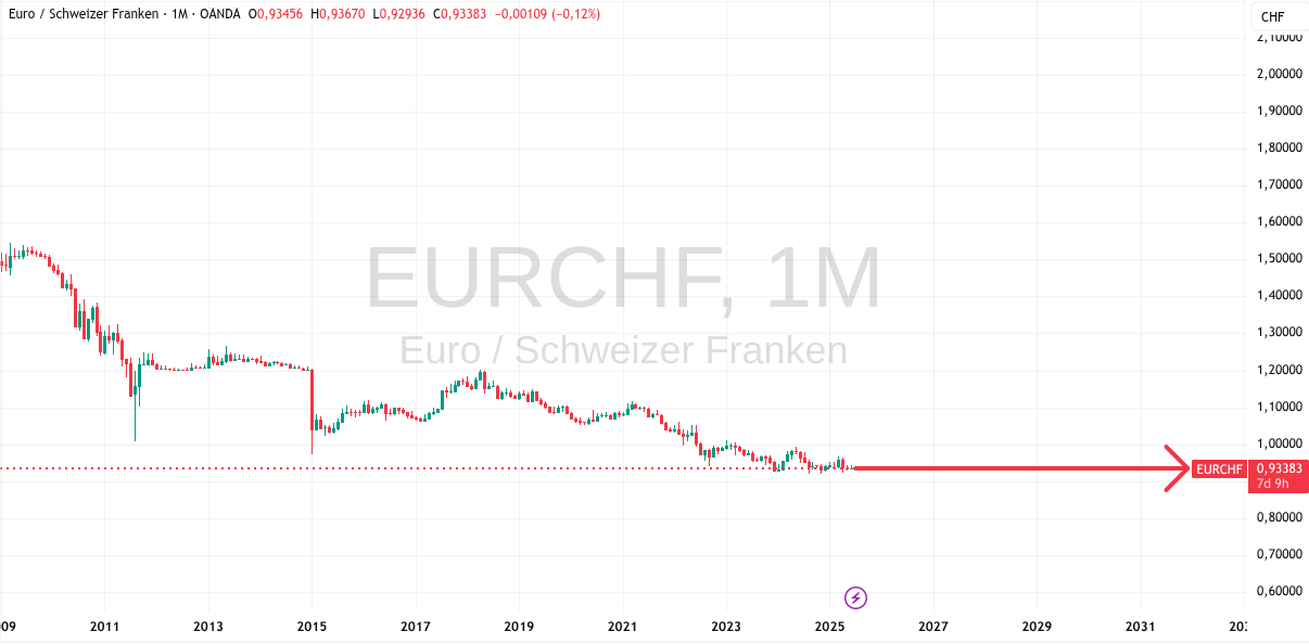 Entwicklung des EUR CHF Kurses