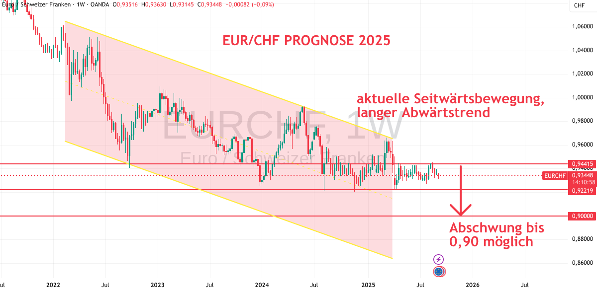 Prognose EURCHF 2025