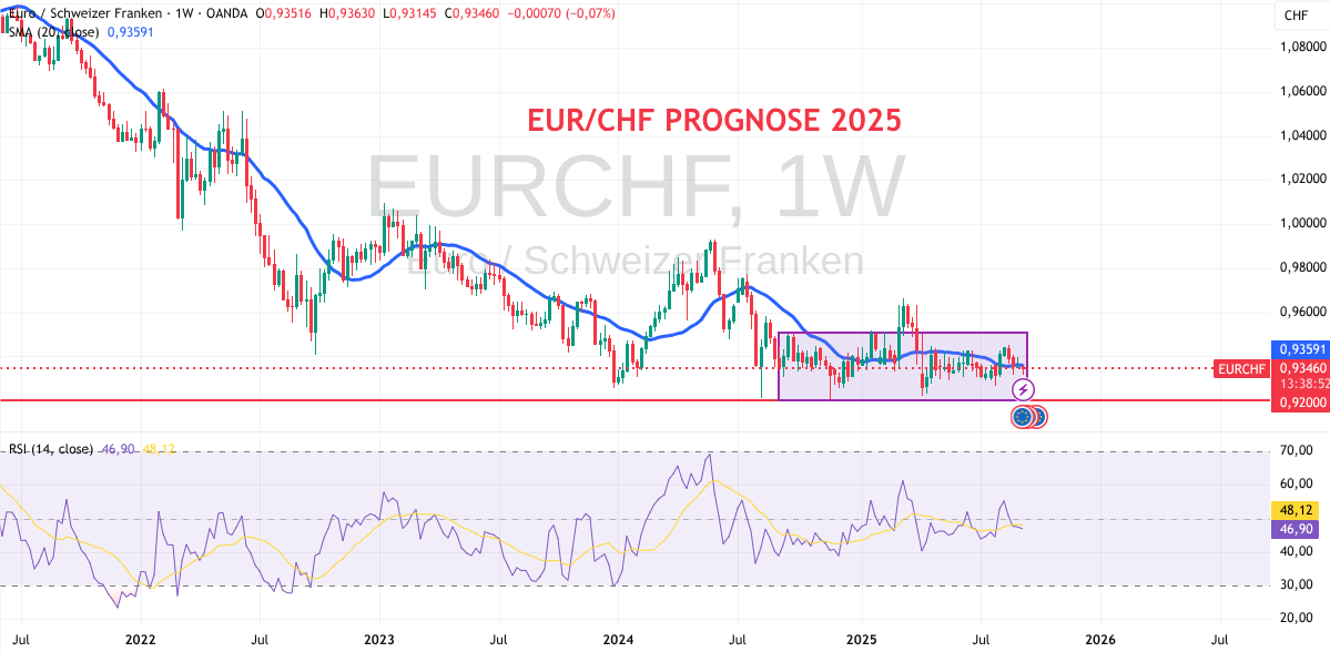 Prognose für EURCHF September 2025
