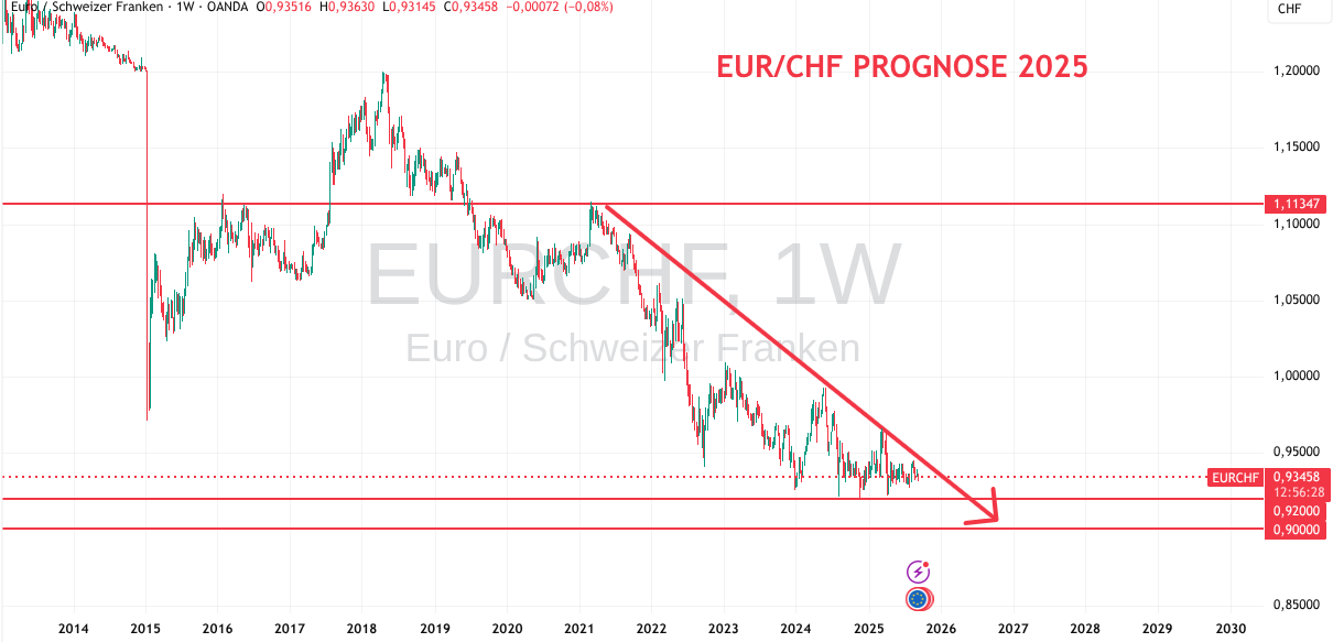 EUR CHF Kurs für 2025