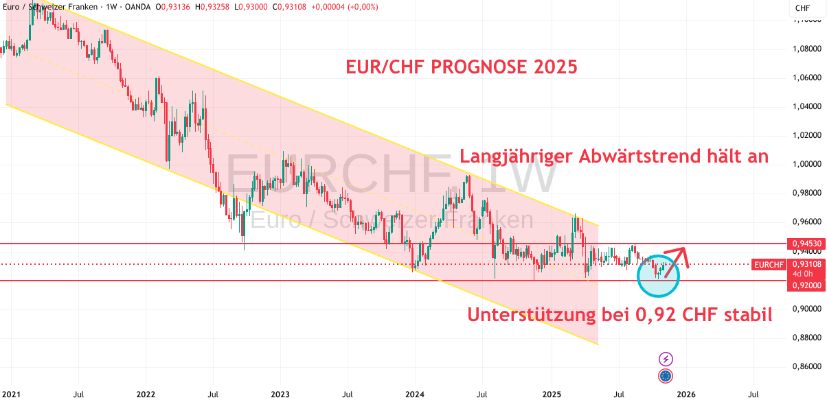 Prognose 2025 für Euro Schweizer Franken (November)