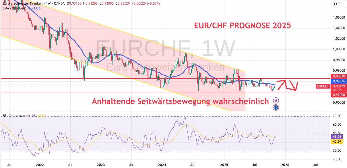 Mögliche EUR CHF Prognose bis Ende 2025