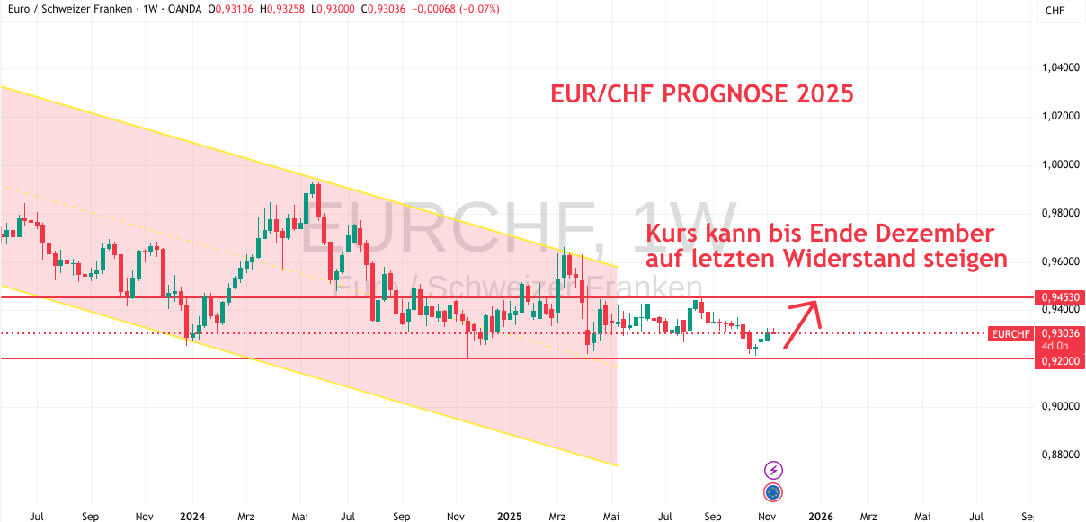 Aussichten bis Dezember 2025