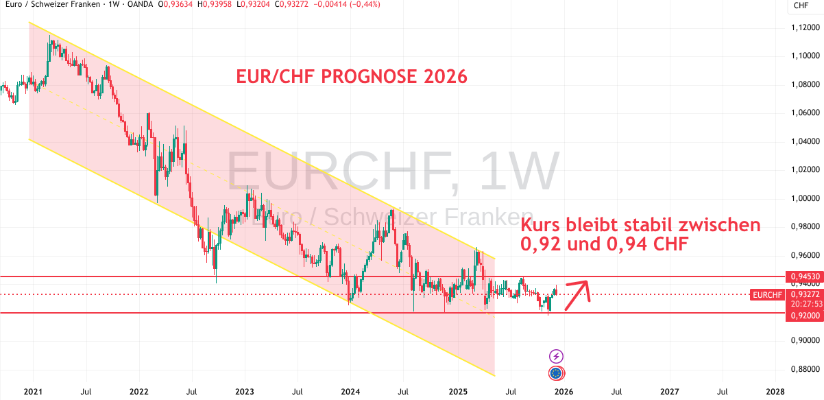 Euro Schweizer Franken Prognose 2026